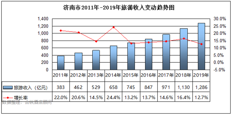 济南历年年GDP_拥有雄厚的经济实力(3)