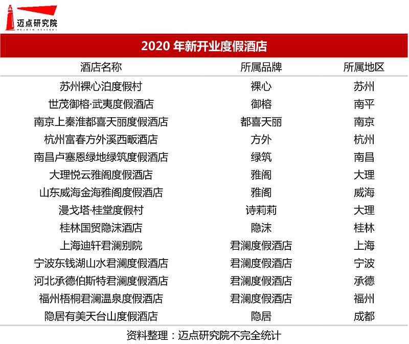 201920年度假酒店品牌影响力30强榜单(图4)