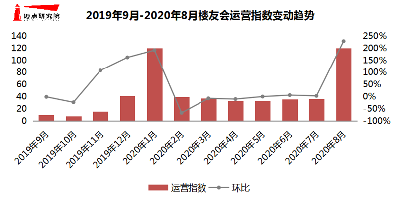 楼友会运营指数.png