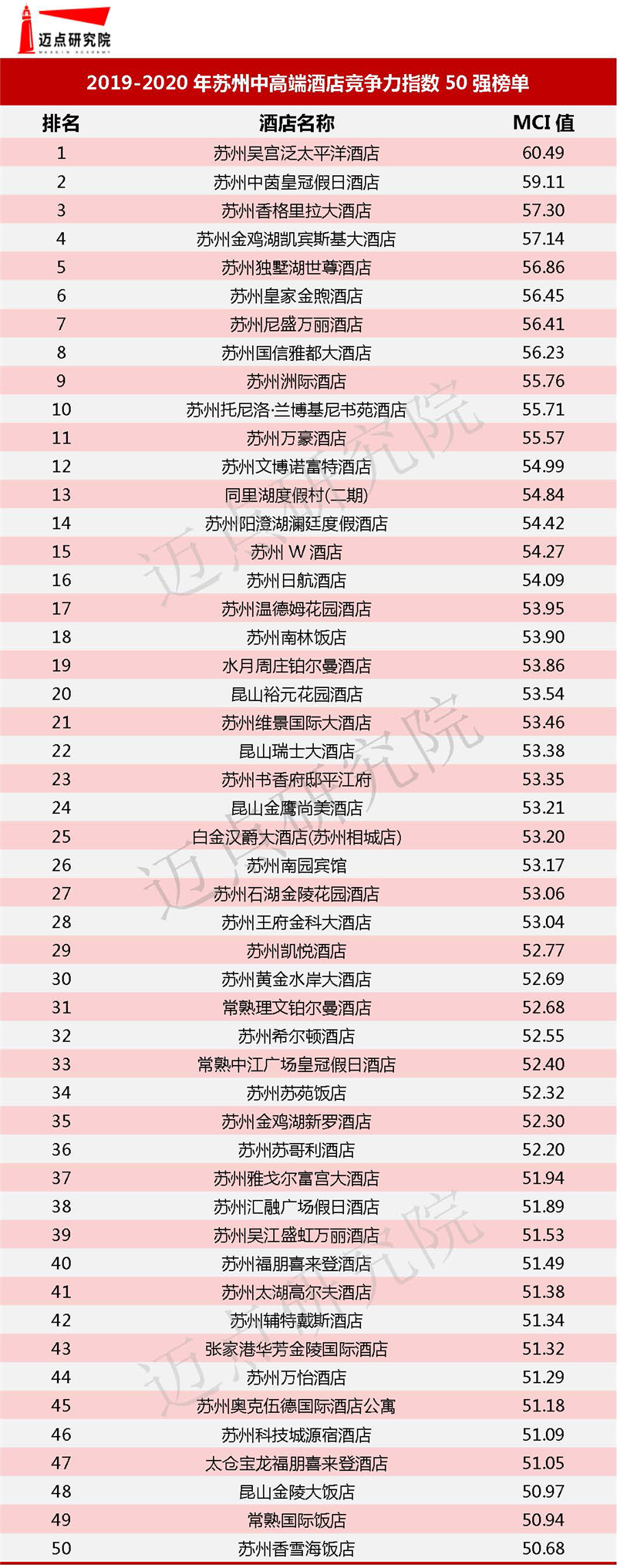 2019-2020年中高端酒店竞争力排行榜水印_页面_32.jpg