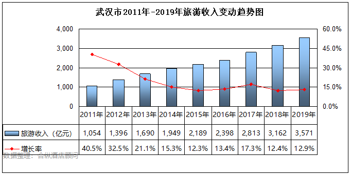 武汉gdp增长率(3)