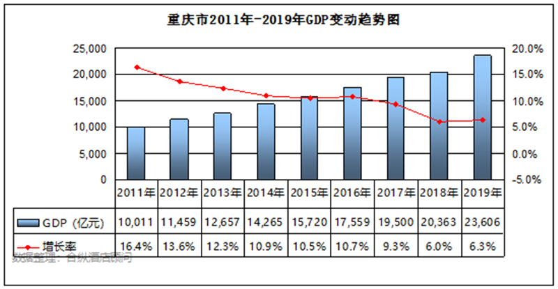 重庆gdp分析(3)