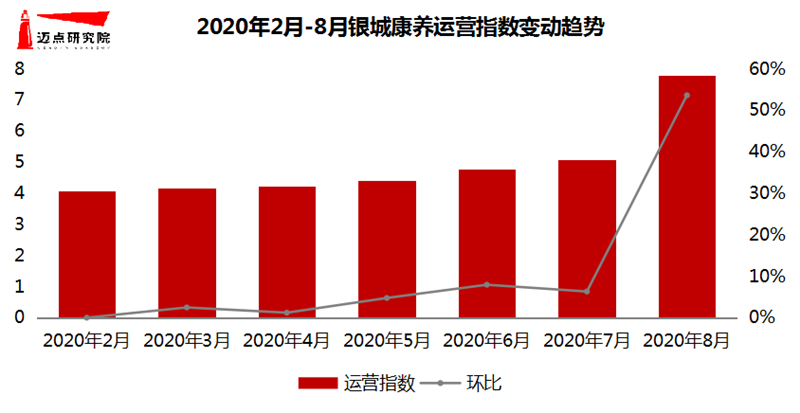 运营指数-银城康养.png