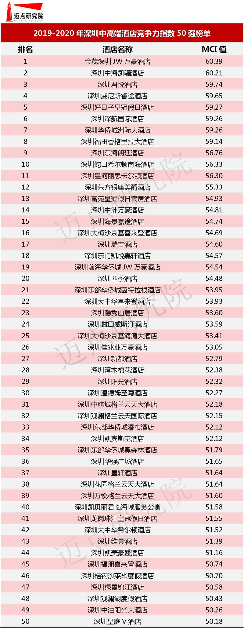 2019-2020年中高端酒店竞争力排行榜水印_页面_31.jpg