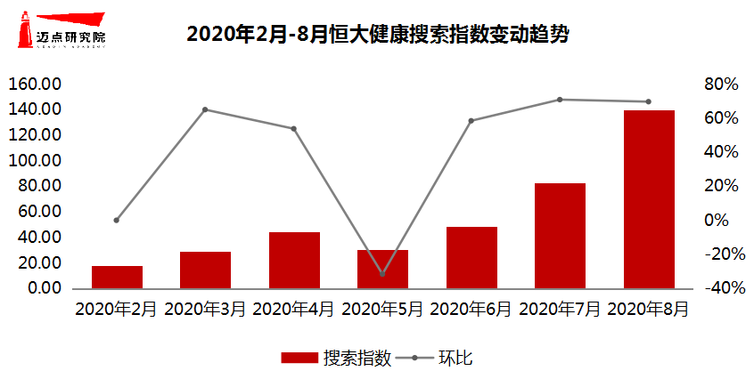 搜索指数-恒大健康.png
