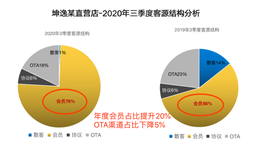 跳出OTA的圈子，单体酒店如何提高客房预定业绩？1514.png
