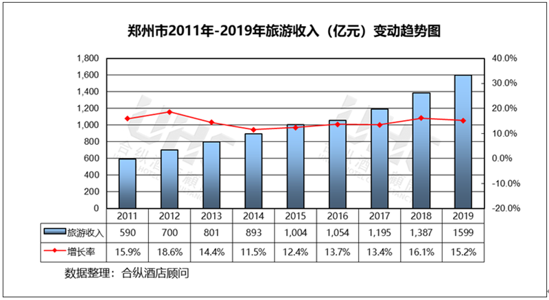 郑州市gdp增长(2)