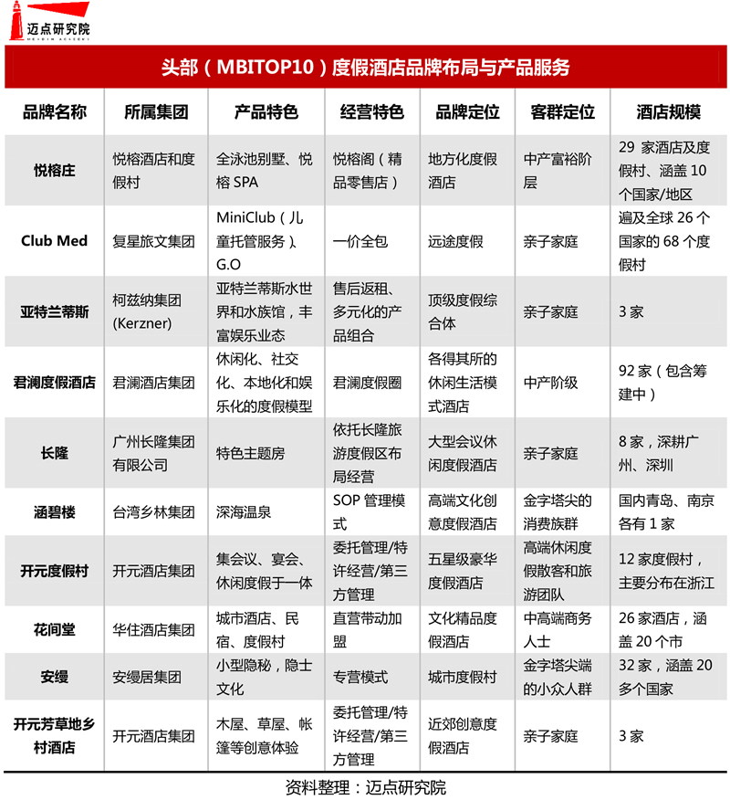 201920年度假酒店品牌影响力30强榜单(图3)