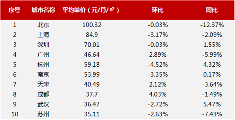 top10租金.png