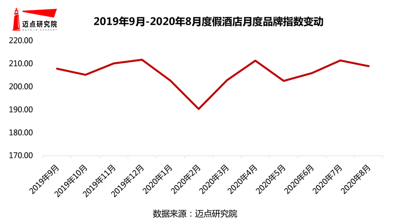 201920年度假酒店品牌影响力30强榜单(图2)