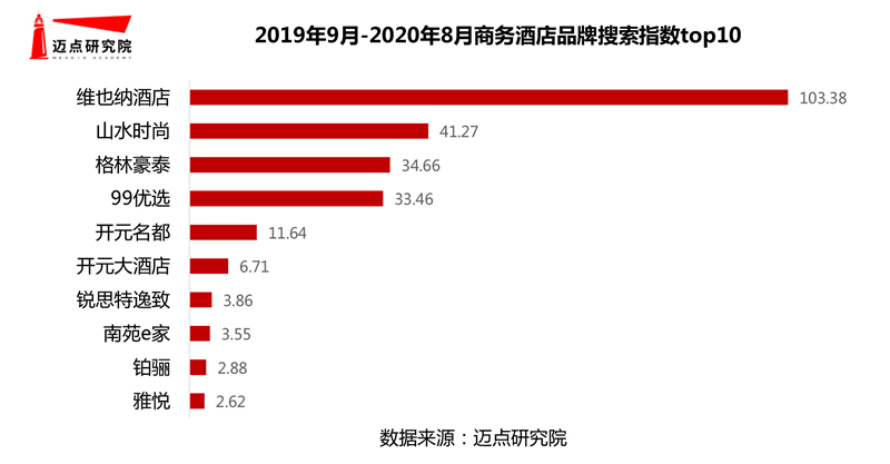 半岛电竞官方2019-2020年商务栈房品牌作用力30强榜单(图5)