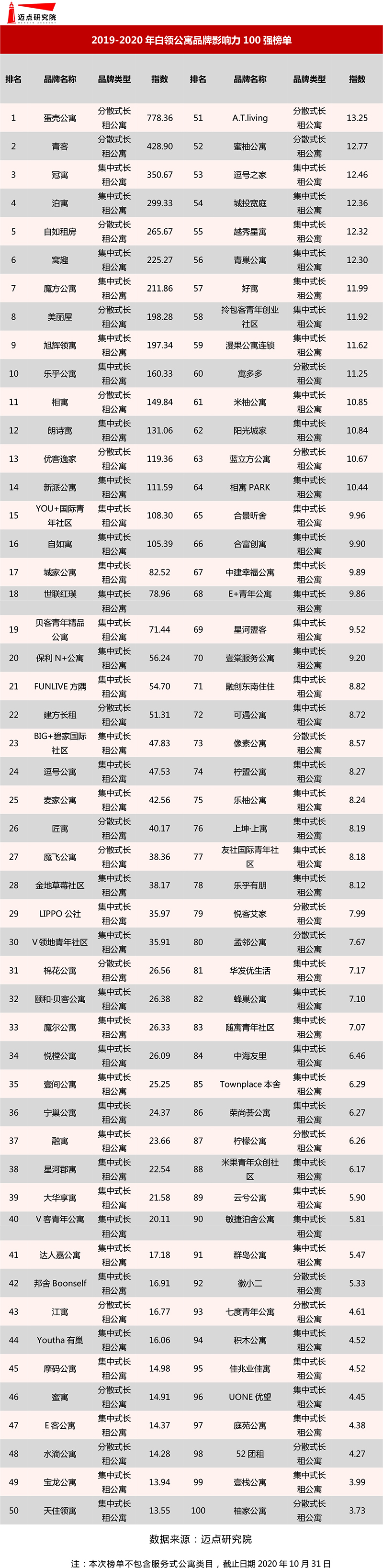 2019-2020年白领公寓品牌影响力100强榜单(初版）.jpg