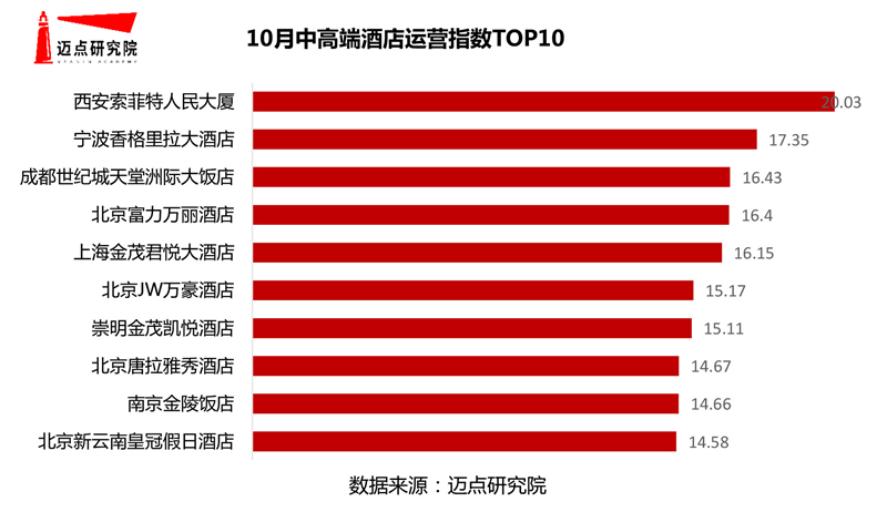 2020年10月50个城市中高端酒店竞争力500强榜单(图5)