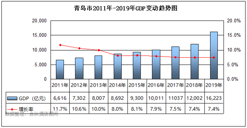 青岛旅游gdp(2)