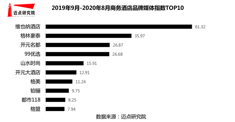 半岛电竞官方2019-2020年商务栈房品牌作用力30强榜单(图8)