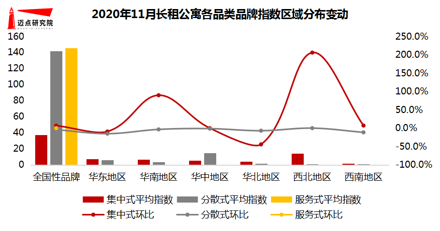 各品类区域分布变动.png