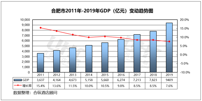 合肥近年gdp(3)