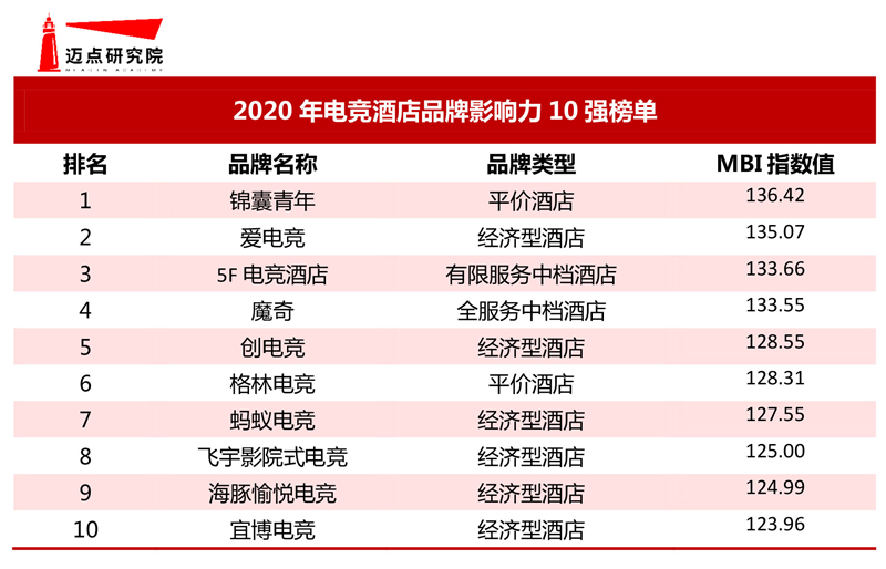 2020年电竞酒店品牌影响力10强榜单