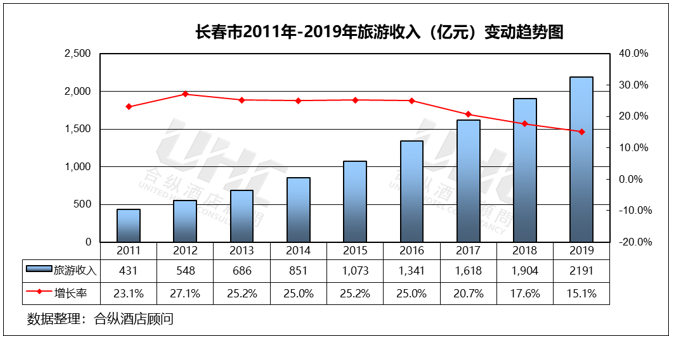 长春gdp分析