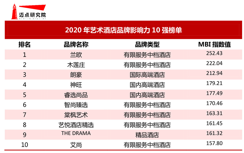 半岛体育app官网2020年艺术客栈品牌浸染力10强榜单(图1)