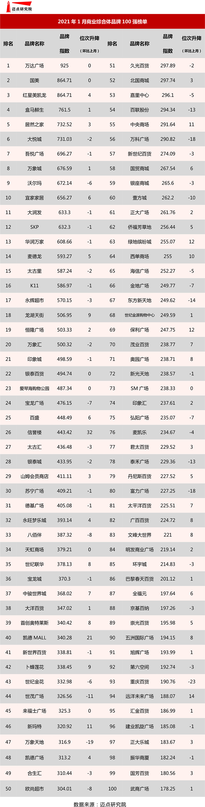 2021年1月商业综合体品牌100强榜单.jpg