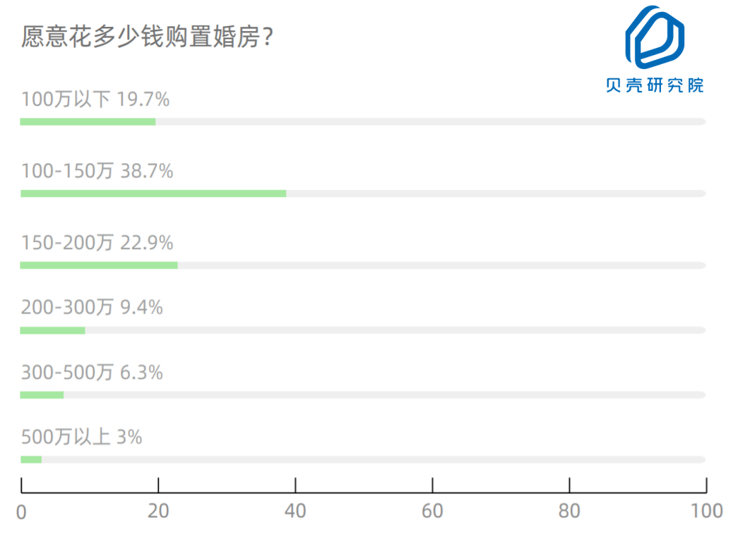 21婚房消费调查报告 54 1 的受访者拒绝租房结婚 迈点网