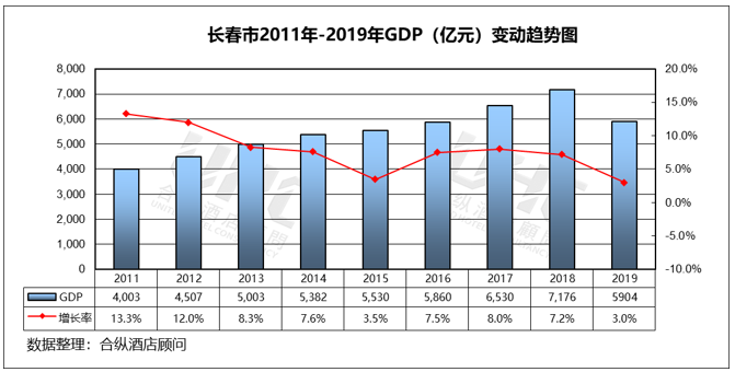 长春gdp分析