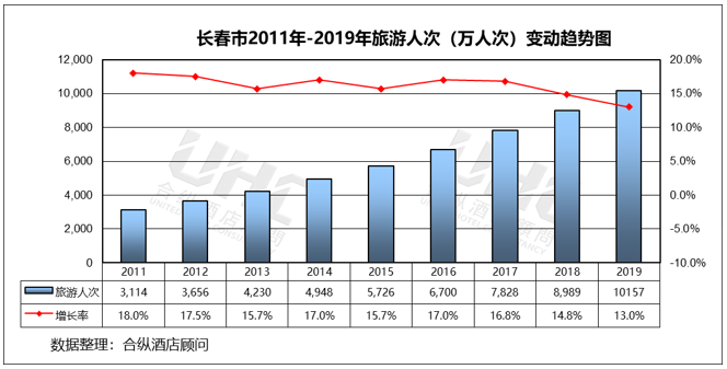 长春gdp分析