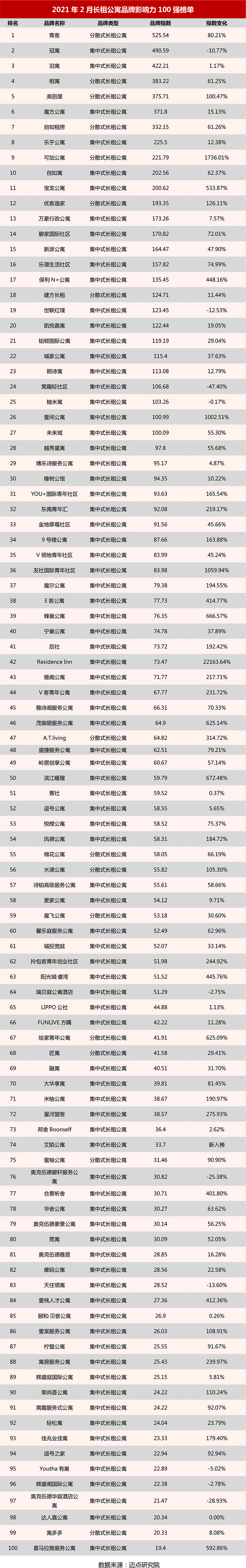2021年2月长租公寓品牌影响力100强榜单.jpg