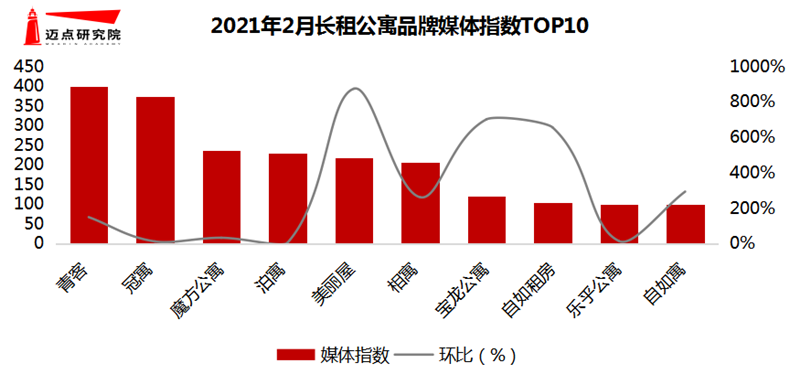 OB体育2021年2月长租公寓品牌影响力100强榜单(图4)