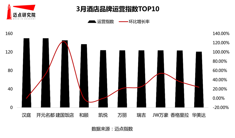 澳门人威尼斯官网2021年3月酒店品牌影响力100强榜单(图7)