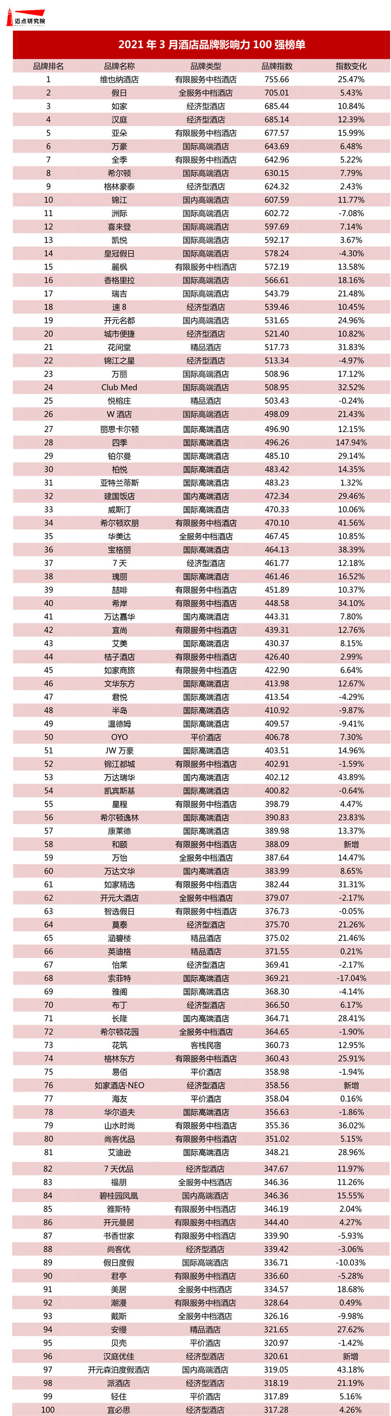 澳门人威尼斯官网2021年3月酒店品牌影响力100强榜单(图1)