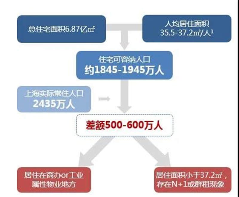 上海社会组织与人口比例_人口与食物比例表(3)