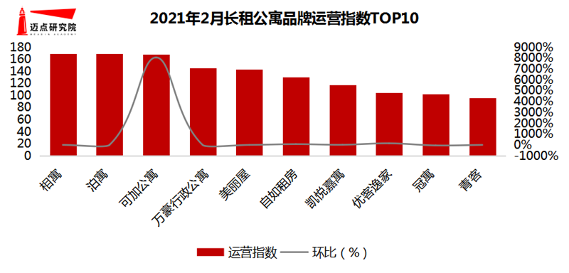 OB体育2021年2月长租公寓品牌影响力100强榜单(图5)