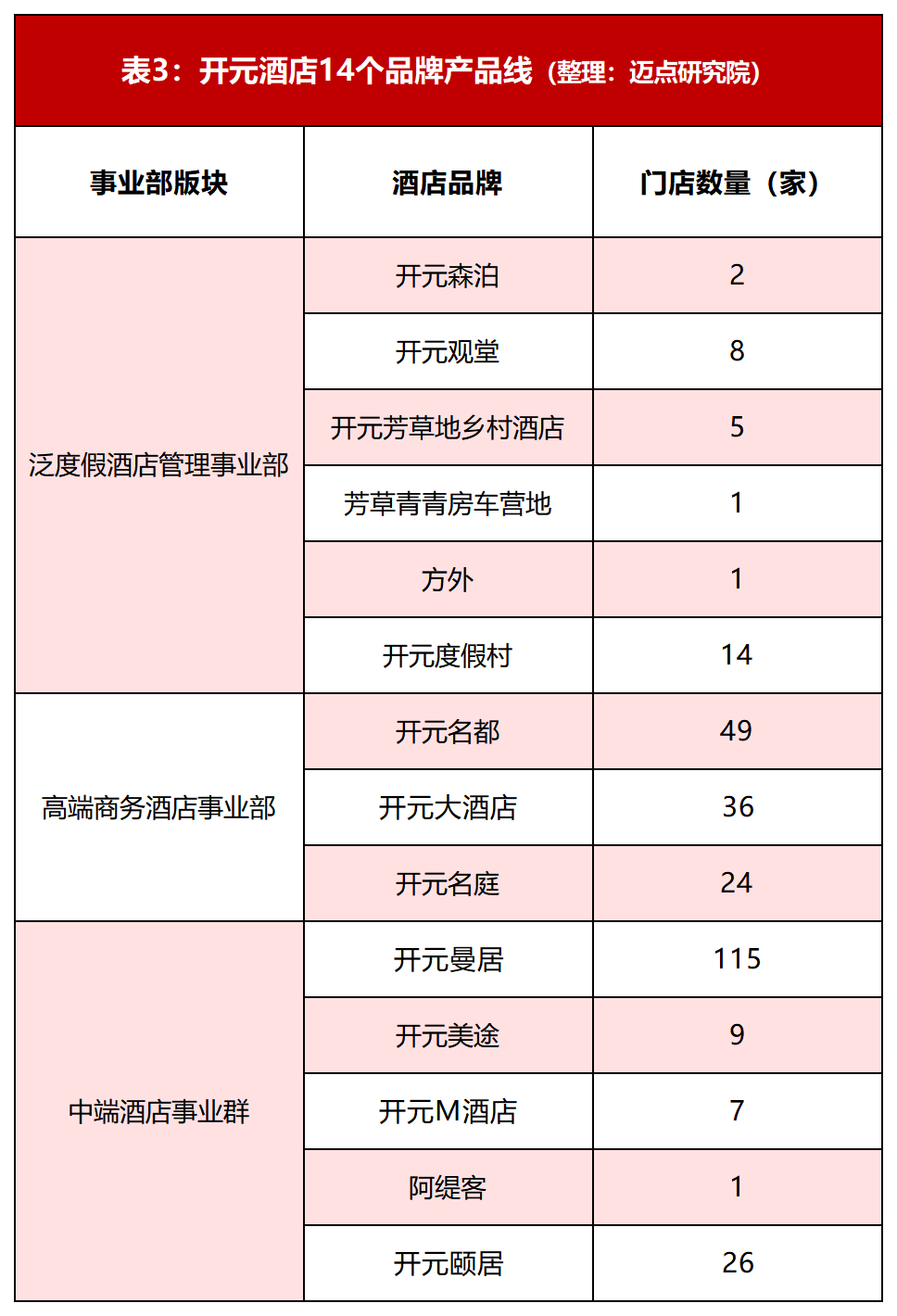 表3：开元酒店14个品牌产品线（整理：迈点研究院）.png