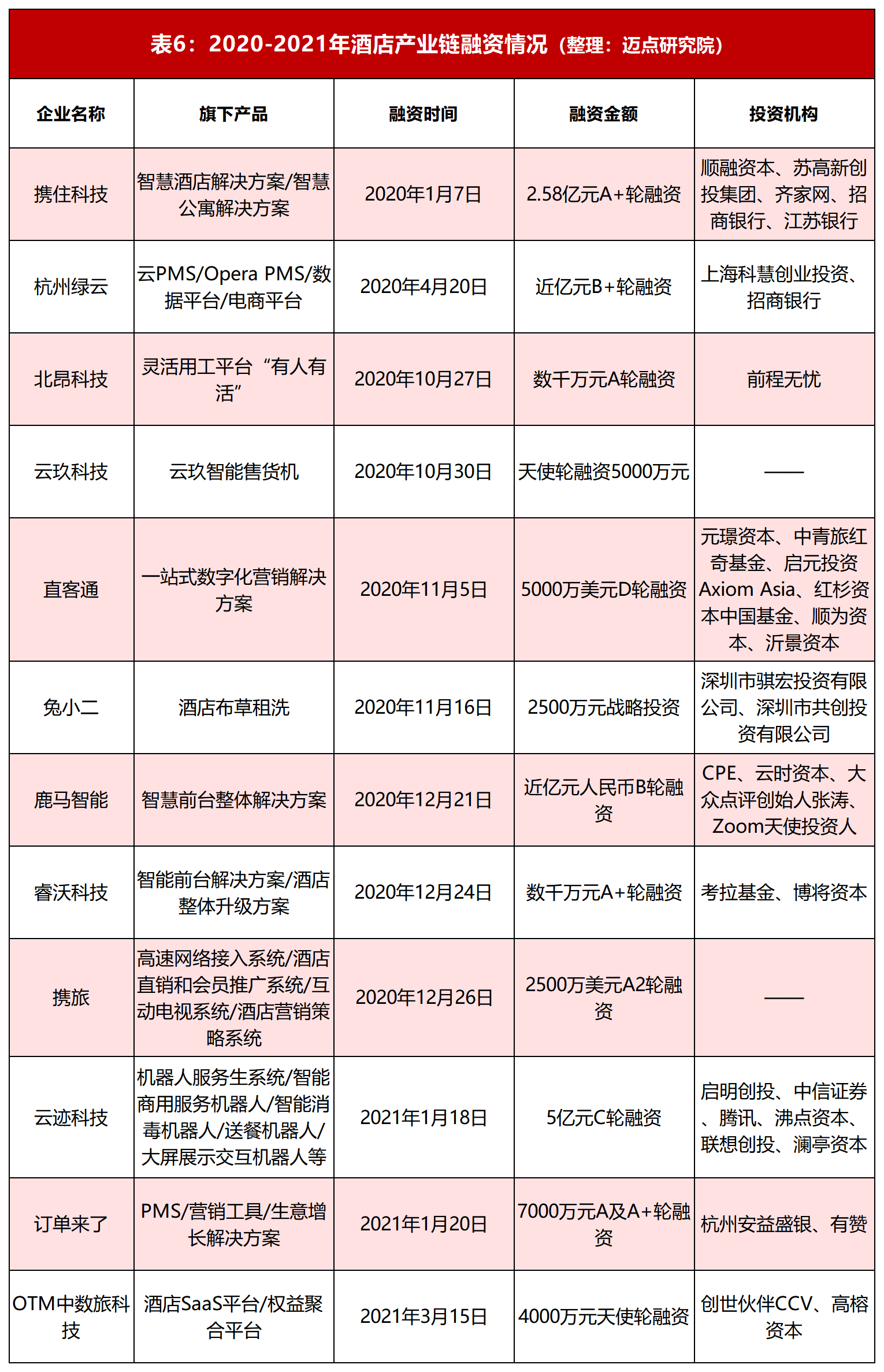 表6：2020-2021年酒店产业链融资情况（整理：迈点研究院）.png
