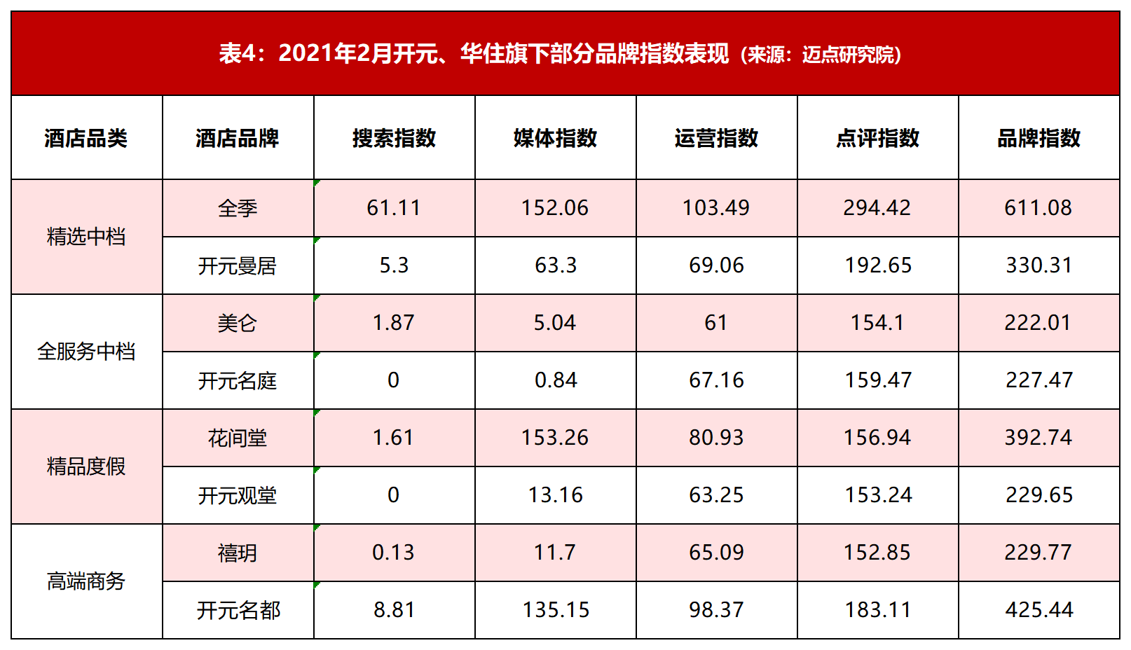 表4：2021年2月开元、华住旗下部分品牌指数表现（来源：迈点研究院）.png