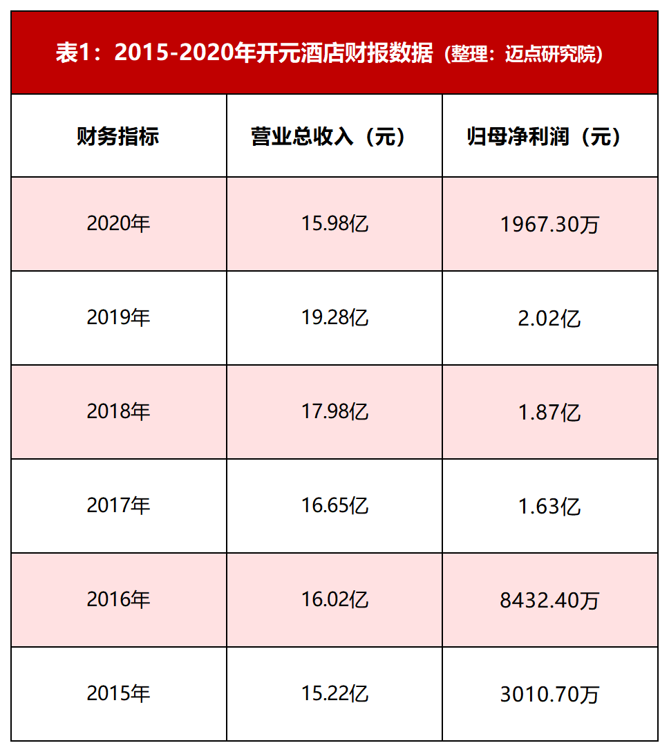 表1：2015-2020年开元酒店财报数据（整理：迈点研究院）.png