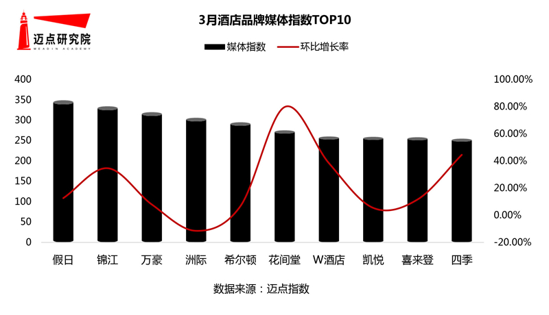 澳门人威尼斯官网2021年3月酒店品牌影响力100强榜单(图6)