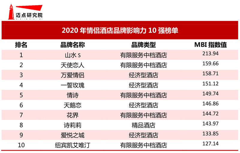 半岛体育app官方2020年情侣客栈品牌感化力10强榜单(图1)