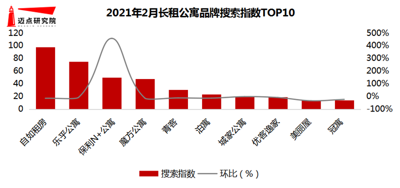 OB体育2021年2月长租公寓品牌影响力100强榜单(图3)