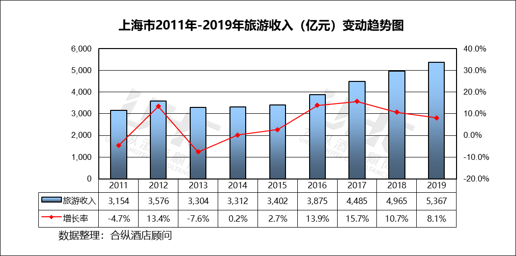 上海gdp数据(2)