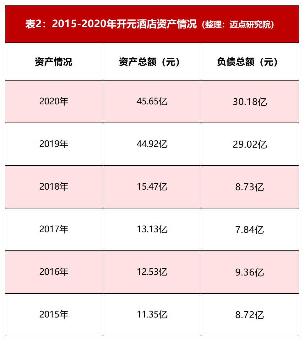 表2：2015-2020年开元酒店资产情况（整理：迈点研究院）.png
