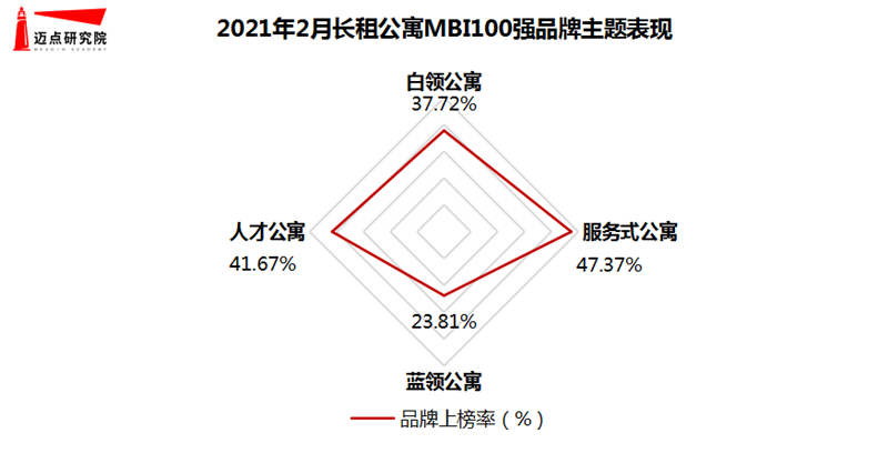 OB体育2021年2月长租公寓品牌影响力100强榜单(图1)