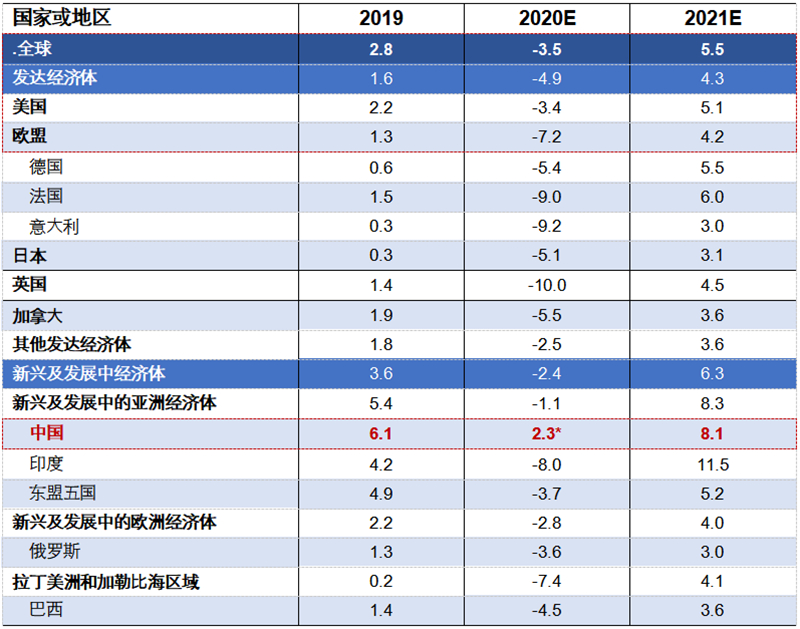 2020年全球gdp国家地区_2019 2020年世界各国GDP增速排名预测TOP10(3)