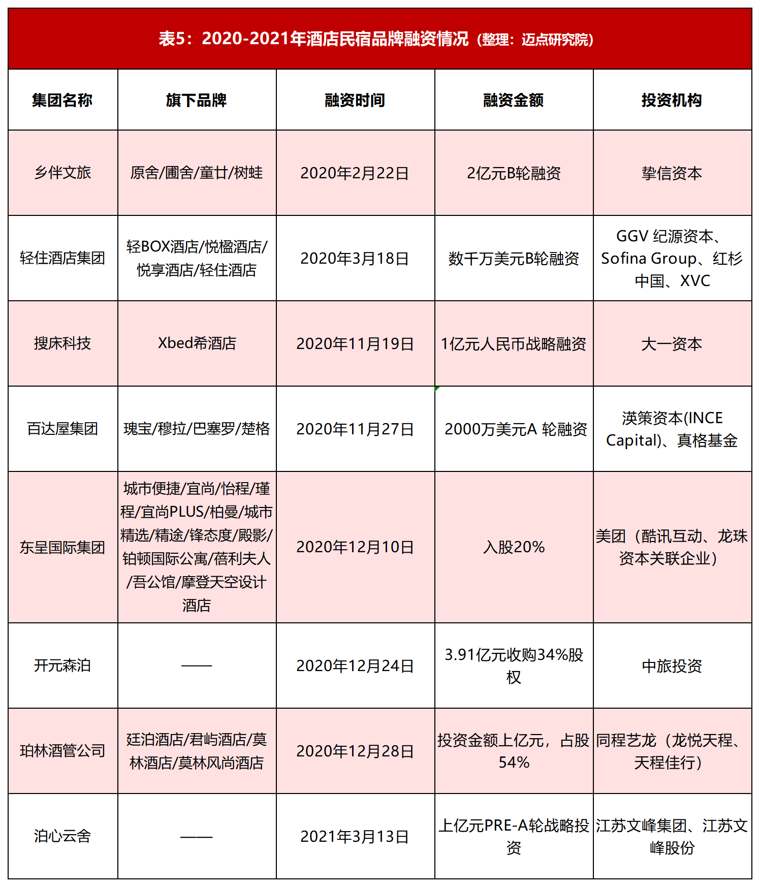表5：2020-2021年酒店民宿品牌融资情况（整理：迈点研究院）.png