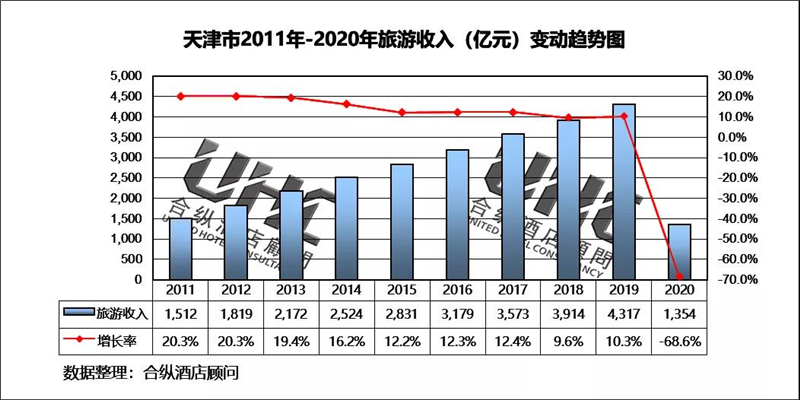 2020年天津gdp(3)