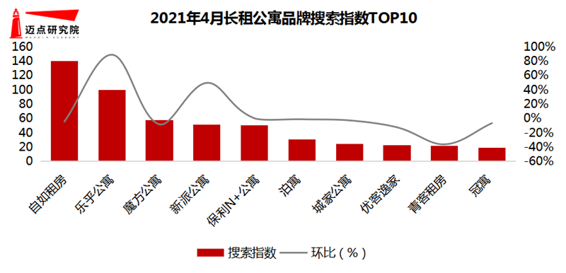 2021年4月长租公寓品牌影响力100OB体育强榜单(图5)