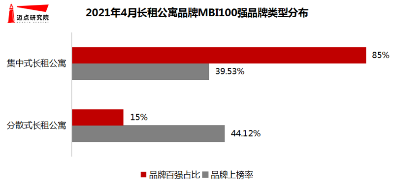 2021年4月长租公寓品牌影响力100OB体育强榜单(图2)