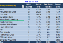 君澜2021第一季度新开业酒店世界酒店集团排名第六